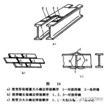 合理利用焊接顺序和方向来控制焊接残余应力