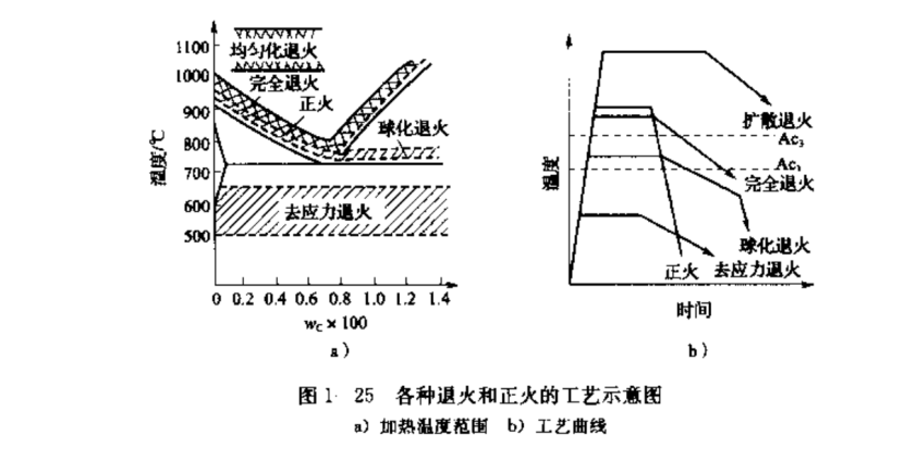 材料基础篇 九(退/正/淬/回）火以及常用材料基础知识